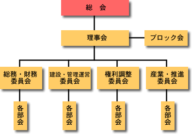 全体組織図